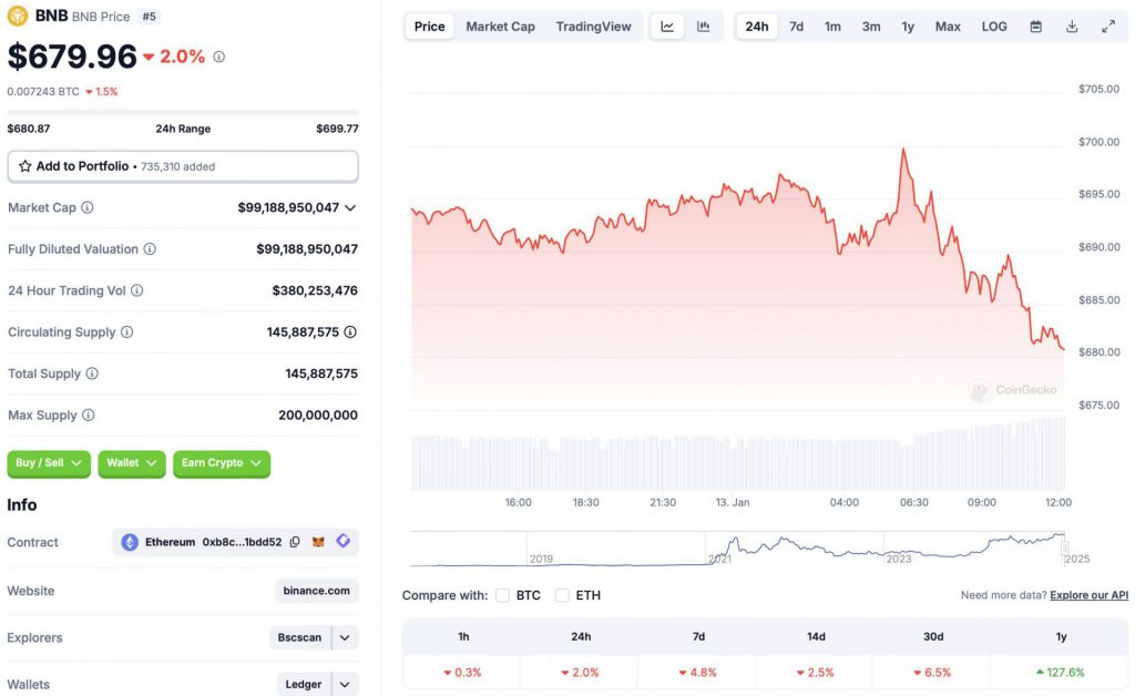 نمودار قیمت بایننس BNB